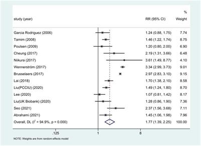 Association of proton pump inhibitors with gastric and colorectal cancer risk: A systematic review and meta-analysis